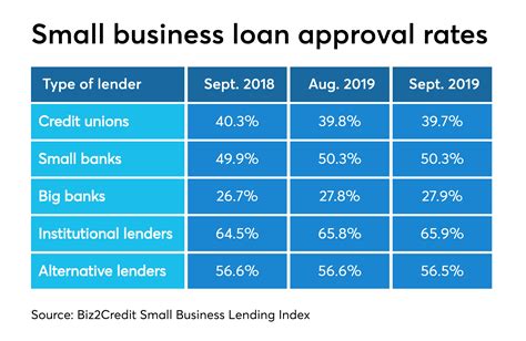Small Business Loan Interest Rates Today